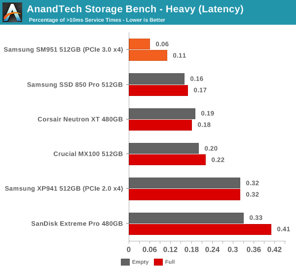 AnandTech Storage Bench - Heavy (Latency)