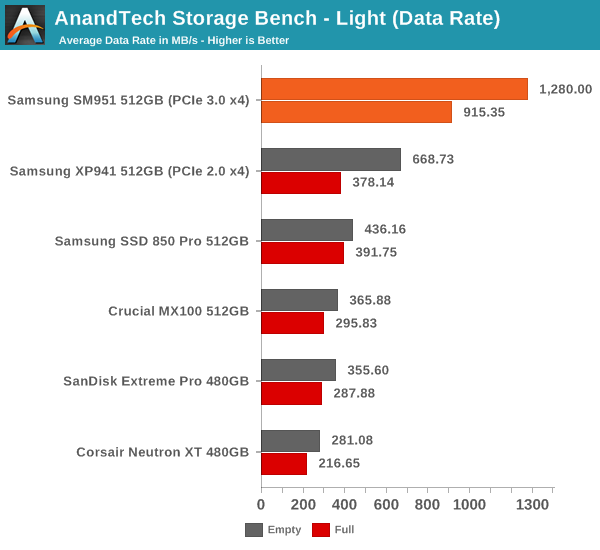 AnandTech Storage Bench - Light (Data Rate)