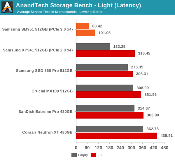 AnandTech Storage Bench - Light (Latency)