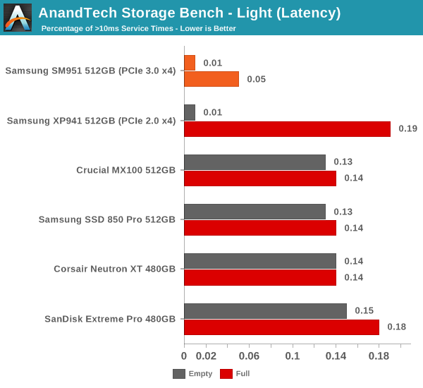 AnandTech Storage Bench - Light (Latency)