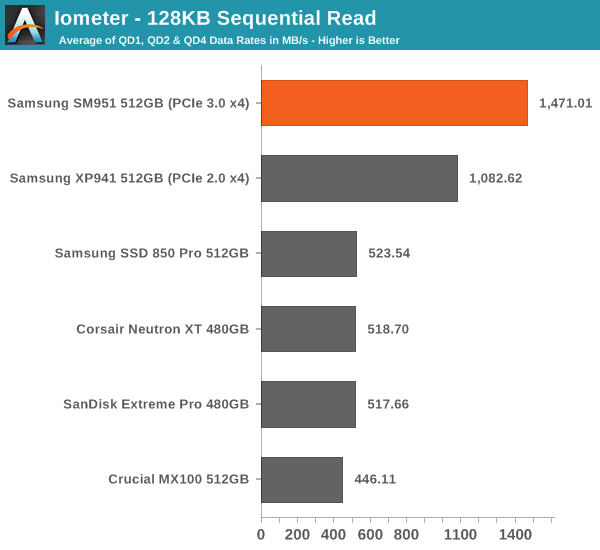 Iometer - 128KB Sequential Read