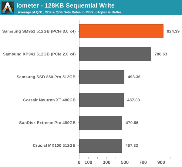 Iometer - 128KB Sequential Write