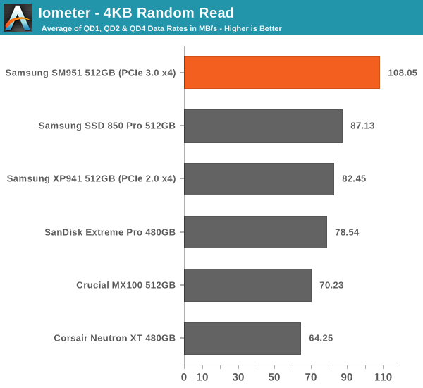 Iometer - 4KB Random Read