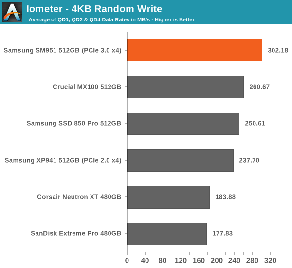 Iometer - 4KB Random Write