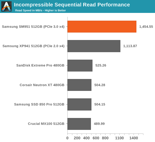 Incompressible Sequential Read Performance