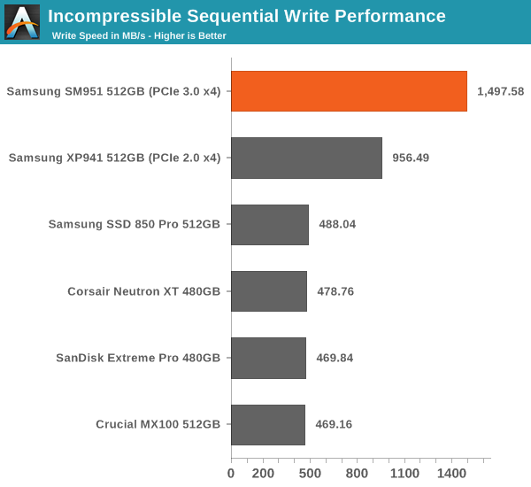 Incompressible Sequential Write Performance