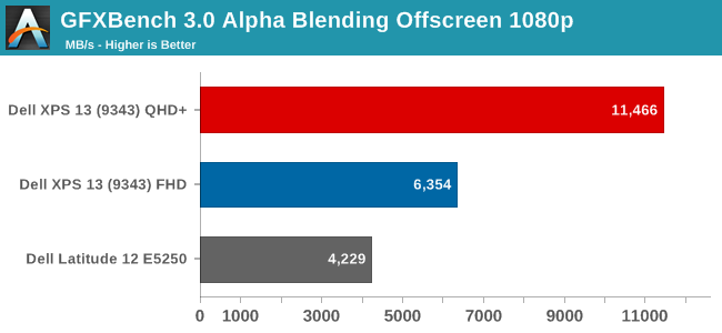 GFXBench 3.0 Alpha Blending Offscreen 1080p