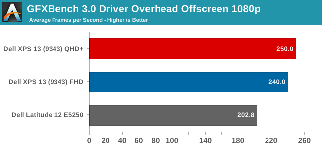 GFXBench 3.0 Driver Overhead Offscreen 1080p