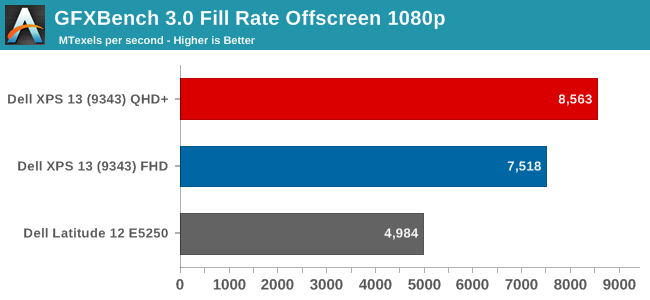 GFXBench 3.0 Fill Rate Offscreen 1080p