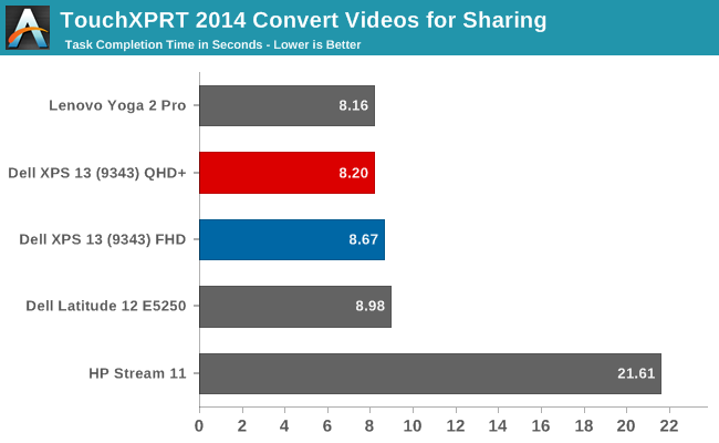 TouchXPRT 2014 Convert Videos for Sharing