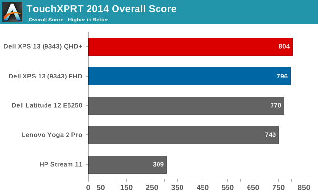 TouchXPRT 2014 Overall Score