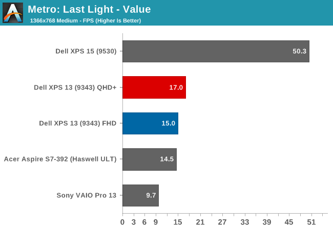 Metro: Last Light - Value