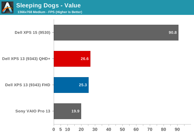 Sleeping Dogs - Value