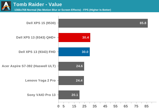 Tomb Raider - Value