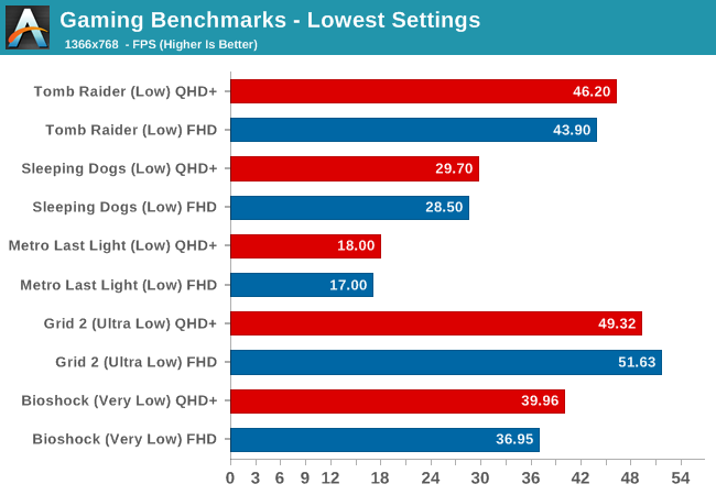 Gaming Benchmarks - Lowest Settings