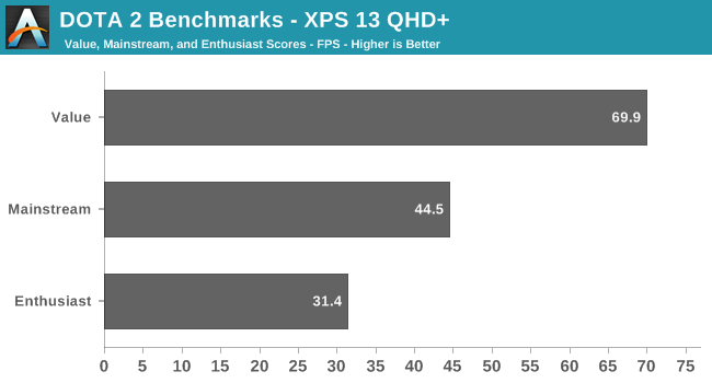 DOTA 2 Benchmarks - XPS 13 QHD+