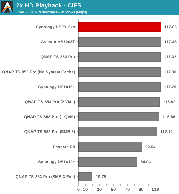 2x HD Playback - CIFS