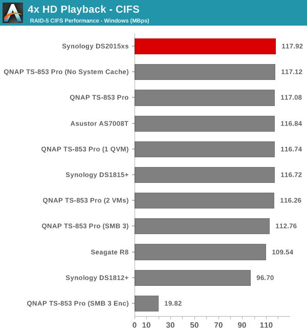 4x HD Playback - CIFS