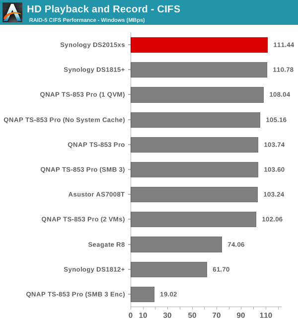 HD Playback and Record - CIFS