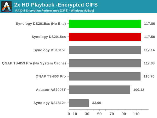 2x HD Playback - Encrypted CIFS