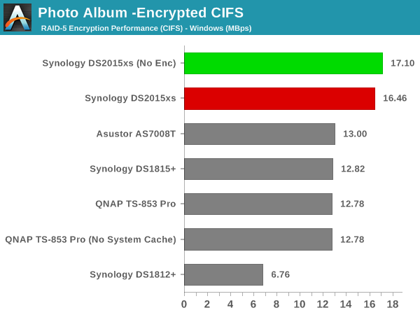 Photo Album - Encrypted CIFS