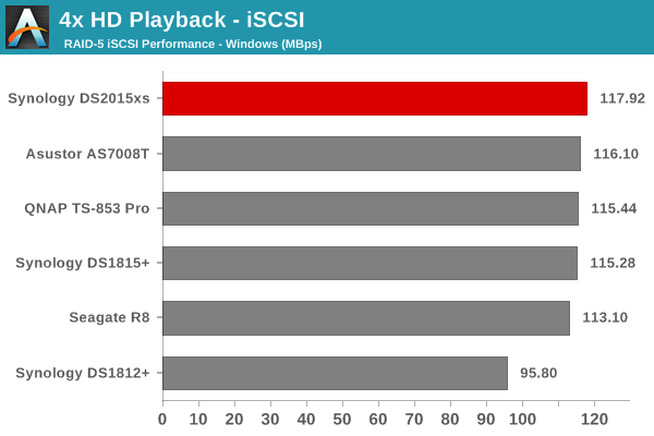 4x HD Playback - iSCSI