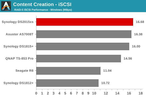 Content Creation - iSCSI