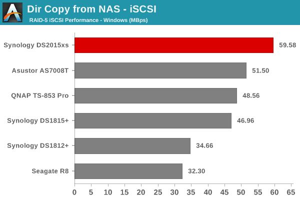 Dir Copy from NAS - iSCSI