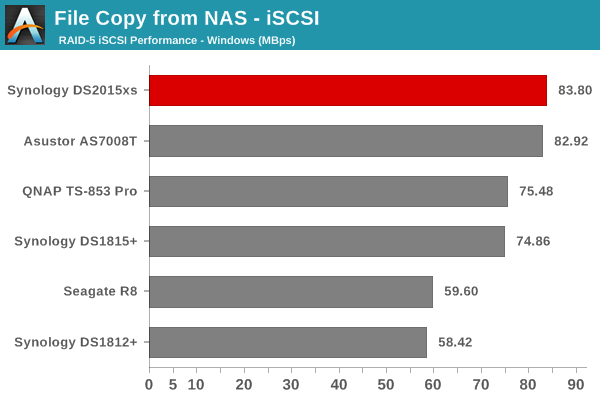 File Copy from NAS - iSCSI