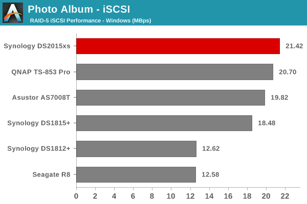 Photo Album - iSCSI