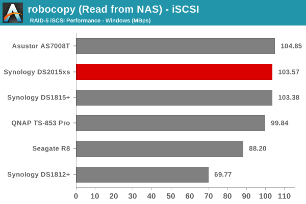 robocopy (Read from NAS) - iSCSI