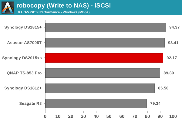 robocopy (Write to NAS) - iSCSI