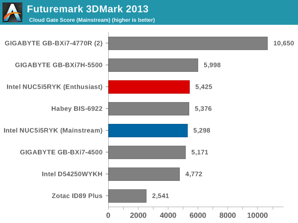 Futuremark 3DMark 2013 - Cloud Gate Score