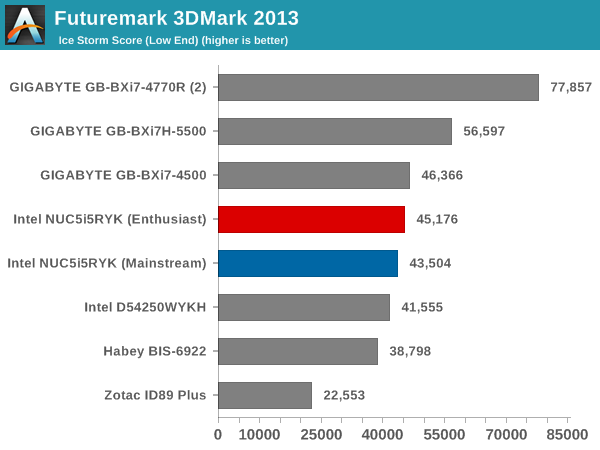 Futuremark 3DMark 2013 - Ice Storm Score