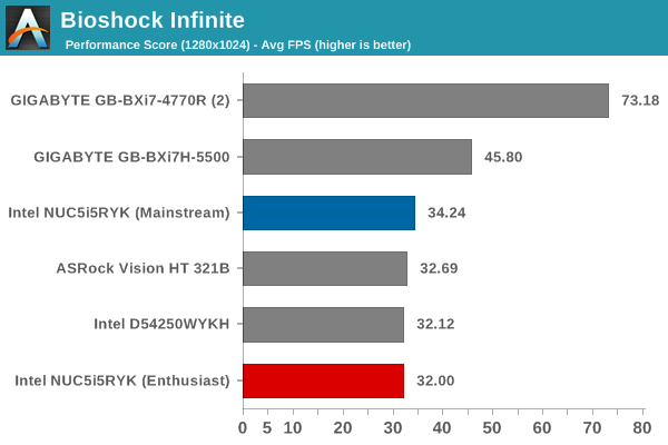 Bioshock Infinite - Performance Score