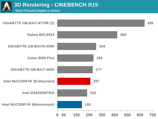 3D Rendering - CINEBENCH R15 - Multiple Threads