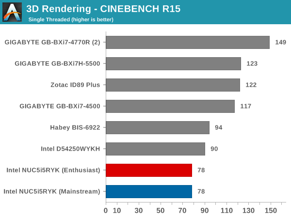 3D Rendering - CINEBENCH R15 - Single Thread