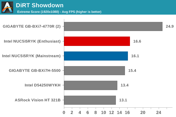 DiRT Showdown - Extreme Score