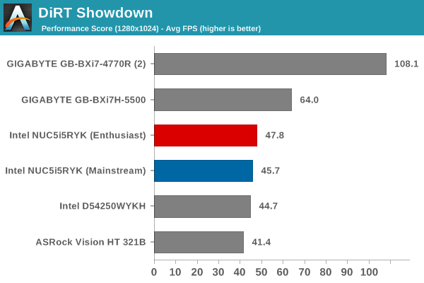 DiRT Showdown - Performance Score