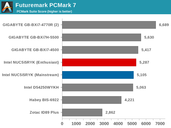 Futuremark PCMark 7 - PCMark Suite Score