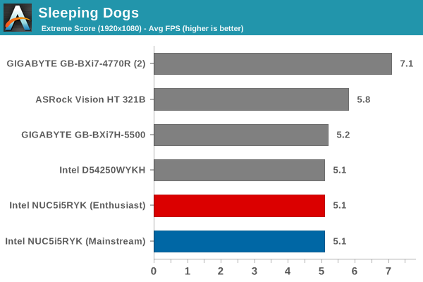 Sleeping Dogs - Extreme Score