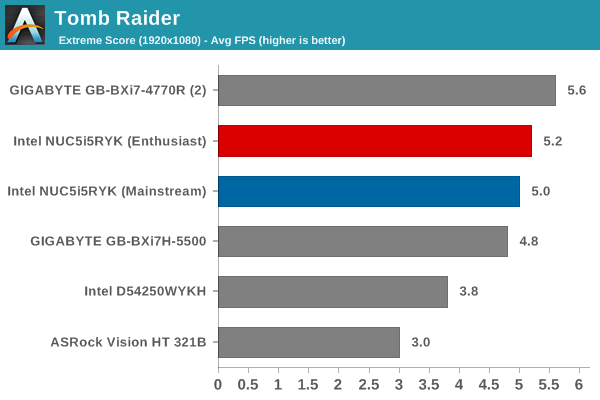 Tomb Raider - Extreme Score