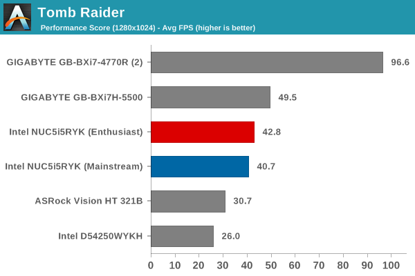 Tomb Raider - Performance Score