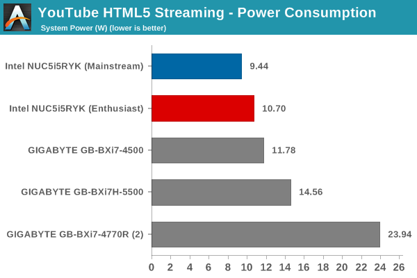 YouTube Streaming - HTML5: Power Consumption
