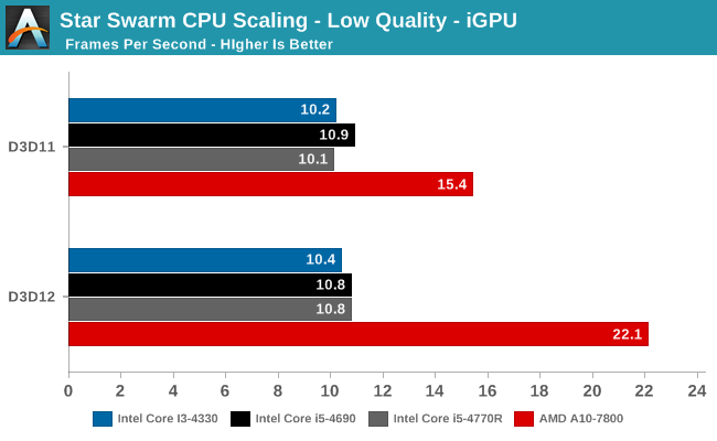 Star Swarm CPU Scaling - Low Quality - iGPU