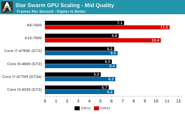 Windows 10 DirectX 12 graphics performance tested: More CPU cores, more oomph
