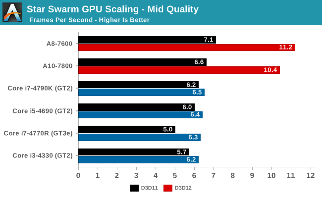 Star Swarm GPU Scaling - Mid Quality