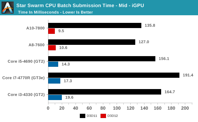 GPU Scaling - The DirectX 12 Performance Preview: AMD, NVIDIA