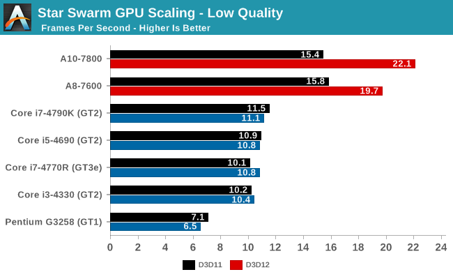 GPU Scaling - The DirectX 12 Performance Preview: AMD, NVIDIA