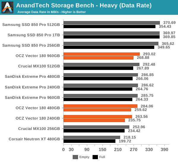 AnandTech Storage Bench - Heavy (Data Rate)